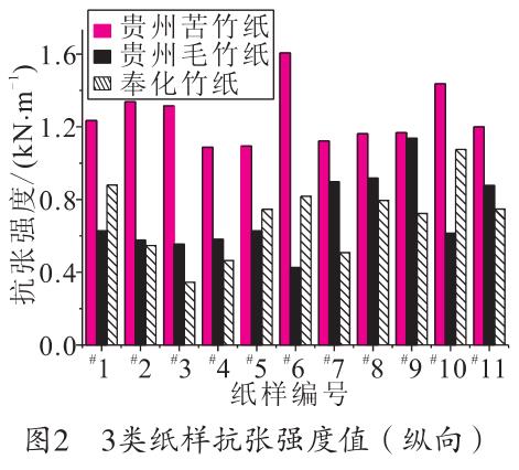 毛竹紙、苦竹紙、棠云紙抗張強(qiáng)度值