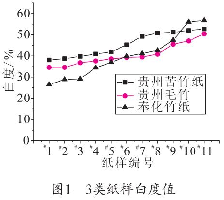 毛竹紙、苦竹紙、棠云紙白度值