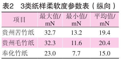 毛竹紙、苦竹紙、棠云紙柔軟度參數(shù)表